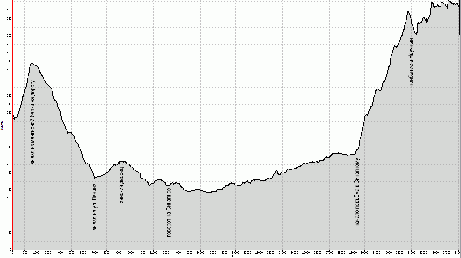 профиль трека